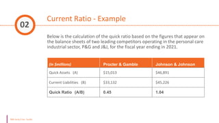 Current Ratio - Example
Below is the calculation of the quick ratio based on the figures that appear on
the balance sheets of two leading competitors operating in the personal care
industrial sector, P&G and J&J, for the fiscal year ending in 2021.
02
(in $millions) Procter & Gamble Johnson & Johnson
Quick Assets (A) $15,013 $46,891
Current Liabilities (B) $33,132 $45,226
Quick Ratio (A/B) 0.45 1.04
 