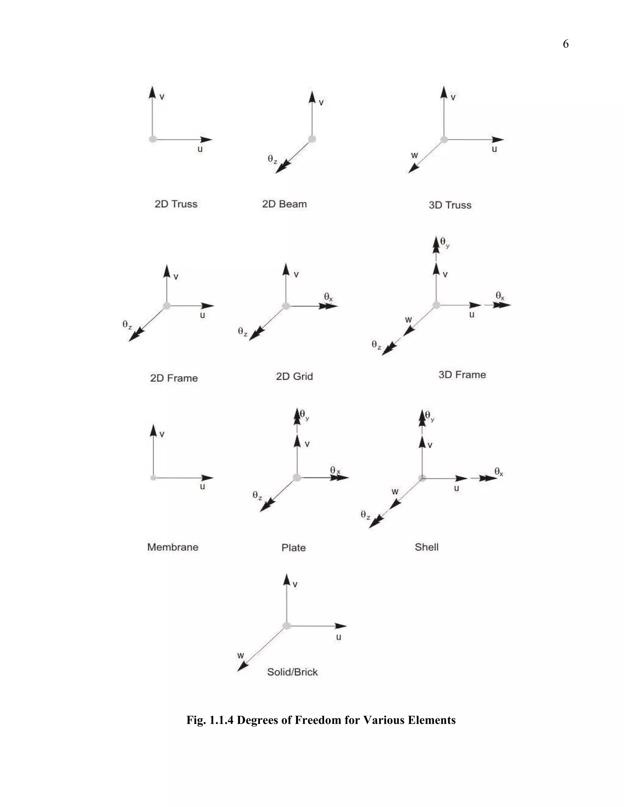 6




Fig. 1.1.4 Degrees of Freedom for Various Elements
 