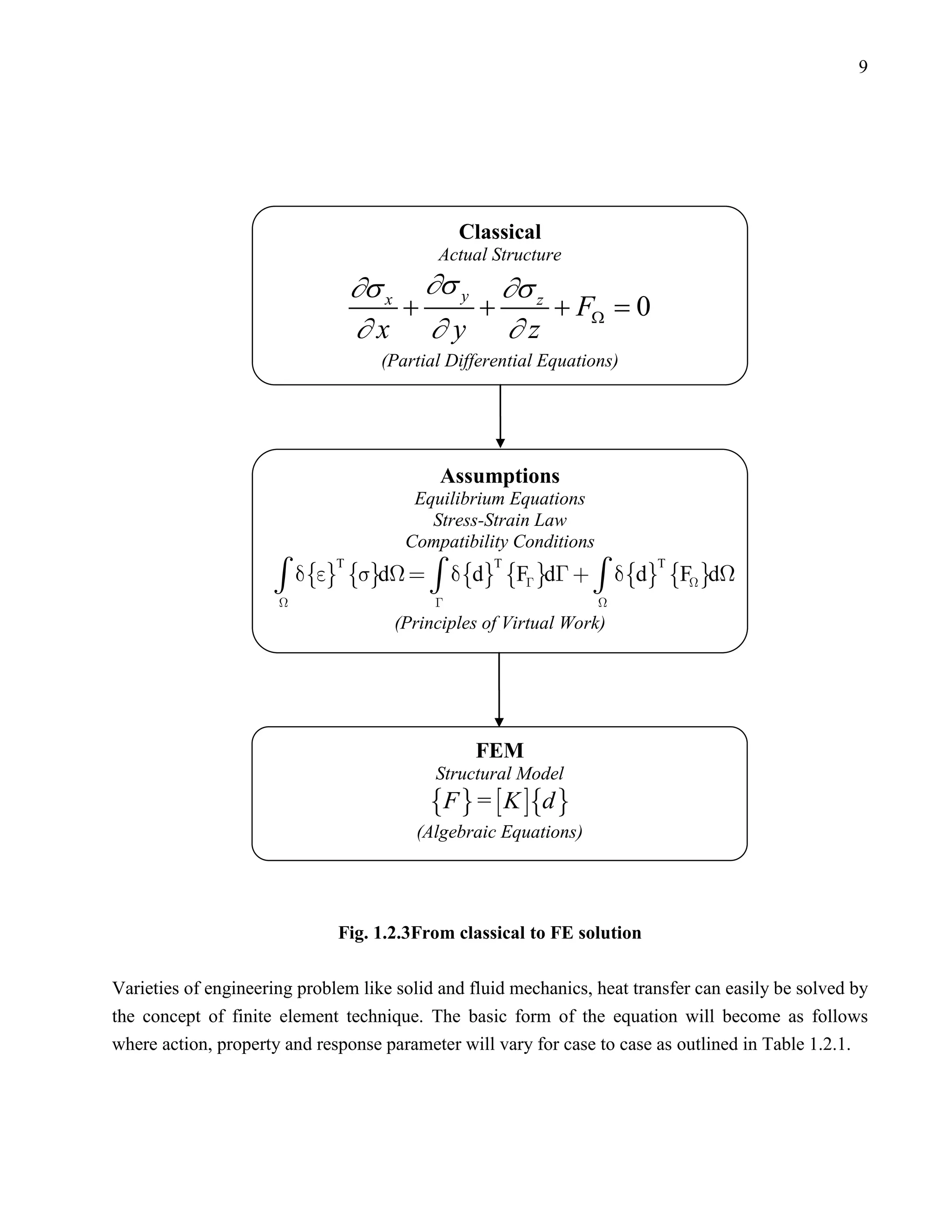 9




                                                Classical
                                            Actual Structure
                                  ∂σ x ∂σ y ∂σ z
                                      +    +     + FΩ =
                                                      0
                                  ∂x ∂y ∂z
                                     (Partial Differential Equations)




                                            Assumptions
                                         Equilibrium Equations
                                           Stress-Strain Law
                                        Compatibility Conditions

                             d    d F d    d F d
                              T                     T                    T


                                                                 
                                      (Principles of Virtual Work)




                                                 FEM
                                            Structural Model
                                           F  =  K d 
                                         (Algebraic Equations)




                               Fig. 1.2.3From classical to FE solution

Varieties of engineering problem like solid and fluid mechanics, heat transfer can easily be solved by
the concept of finite element technique. The basic form of the equation will become as follows
where action, property and response parameter will vary for case to case as outlined in Table 1.2.1.
 