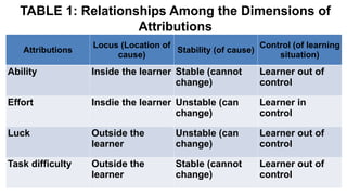 TABLE 1: Relationships Among the Dimensions of
Attributions
Attributions
Locus (Location of
cause)
Stability (of cause)
Control (of learning
situation)
Ability Inside the learner Stable (cannot
change)
Learner out of
control
Effort Insdie the learner Unstable (can
change)
Learner in
control
Luck Outside the
learner
Unstable (can
change)
Learner out of
control
Task difficulty Outside the
learner
Stable (cannot
change)
Learner out of
control
 