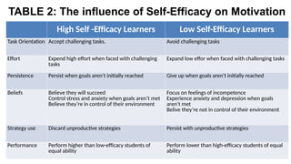 TABLE 2: The influence of Self-Efficacy on Motivation
High Self -Efficacy Learners Low Self-Efficacy Learners
Task Orientation Accept challenging tasks. Avoid challenging tasks
Effort Expend high effort when faced with challenging
tasks
Expand low effor when faced with challenging tasks
Persistence Persist when goals aren’t initially reached Give up when goals aren’t initially reached
Beliefs Believe they will succeed
Control stress and anxiety when goals aren’t met
Believe they’re in control of their environment
Focus on feelings of incompetence
Experience anxiety and depression when goals
aren’t met
Belive they’re not in control of their environment
Strategy use Discard unproductive strategies Persist with unproductive strategies
Performance Perform higher than low-efficacy students of
equal ability
Perform lower than high-efficacy students of equal
ability
 