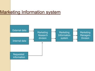 Marketing Information system
External data
Internal data
Requested
information
Marketing
Research
division
Marketing
Information
system
Marketing
Managers
Division
 