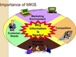 Importance of MKIS
Why
Information
Is
Needed
Marketing
Environment
Strategic
Planning
Customer
Needs
Competition
 