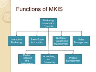 Functions of MKIS
Marketing
Information
Systems
Interactive
Marketing
Sales Force
Automation
Customer
Relationship
Management
Sales
Management
Market
Research
and
Forecasting
Advertising
and
Promotion
Product
Management
 