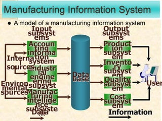 Manufacturing Information System
 A model of a manufacturing information system
Accoun
ting
informa
tion
system
Industr
ial
engine
ering
subsyst
emManufac
turing
intellige
nce
subsyste
m
Input
subsyst
ems
Environ
mental
sources
Interna
l
sources
Data
base
Product
ion
subsyst
em
Output
subsyst
ems
Invento
ry
subsyst
em
Quality
subsyst
em
Cost
subsyst
em
User
Data Information
 