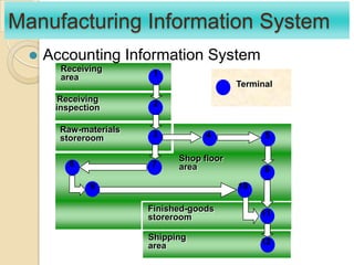 Receiving
inspection
Receiving
area
Raw-materials
storeroom
Shop floor
area
Shipping
area
Finished-goods
storeroom
Manufacturing Information System
 Accounting Information System
Terminal
 