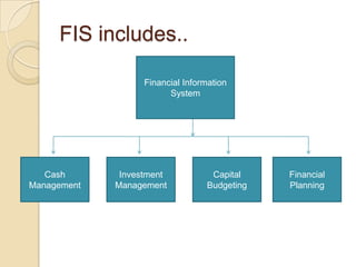 FIS includes..
Financial Information
System
Cash
Management
Investment
Management
Capital
Budgeting
Financial
Planning
 