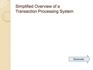 Simplified Overview of a
Transaction Processing System
Schematic
 