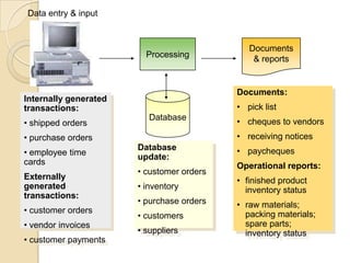Data entry & input
Processing
Documents
& reports
Database
Internally generated
transactions:
• shipped orders
• purchase orders
• employee time
cards
Externally
generated
transactions:
• customer orders
• vendor invoices
• customer payments
Database
update:
• customer orders
• inventory
• purchase orders
• customers
• suppliers
Documents:
• pick list
• cheques to vendors
• receiving notices
• paycheques
Operational reports:
• finished product
inventory status
• raw materials;
packing materials;
spare parts;
inventory status
 
