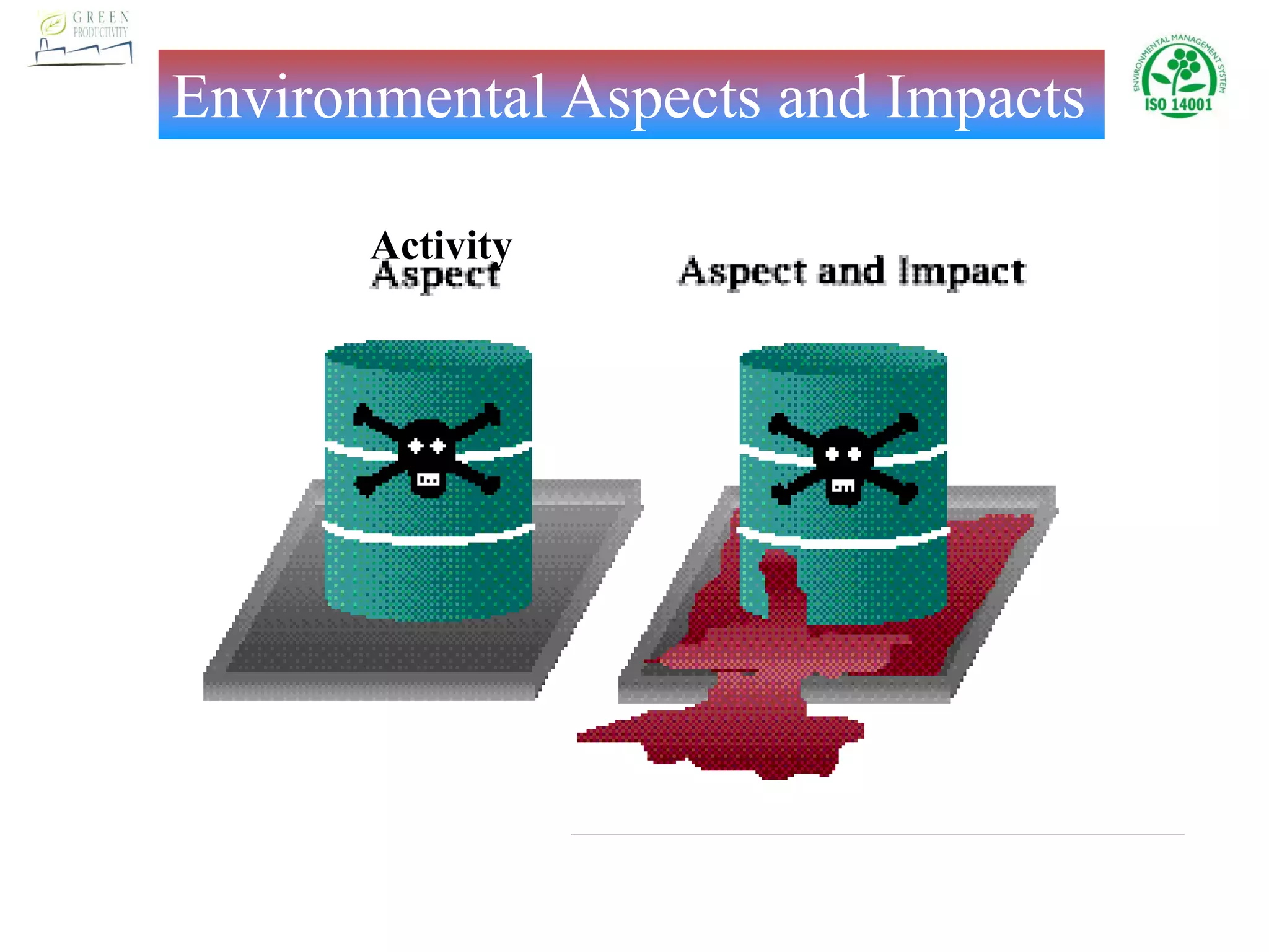 Environmental Aspects and Impacts
Activity
 