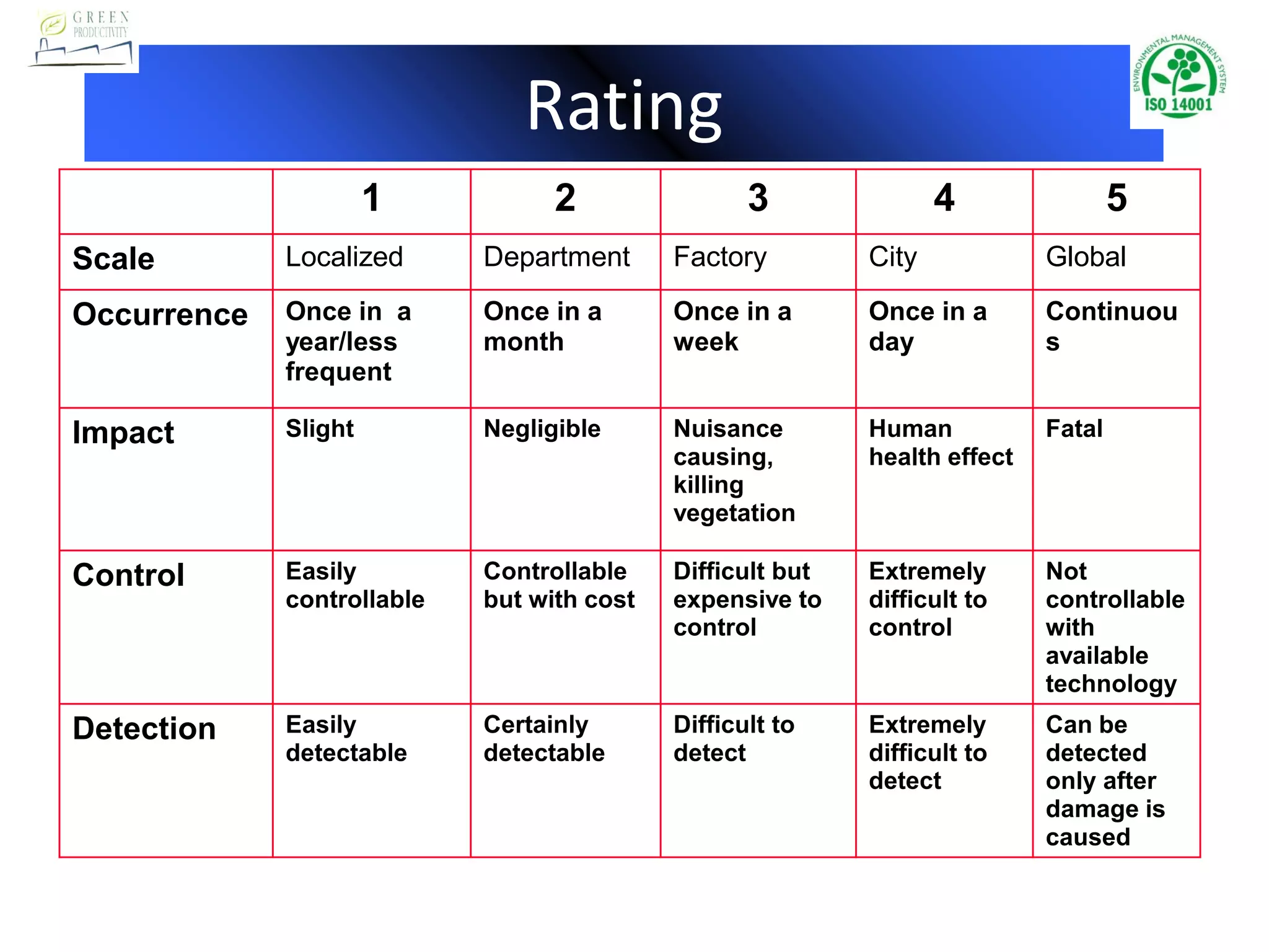 Rating
1 2 3 4 5
Scale Localized Department Factory City Global
Occurrence Once in a
year/less
frequent
Once in a
month
Once in a
week
Once in a
day
Continuou
s
Impact Slight Negligible Nuisance
causing,
killing
vegetation
Human
health effect
Fatal
Control Easily
controllable
Controllable
but with cost
Difficult but
expensive to
control
Extremely
difficult to
control
Not
controllable
with
available
technology
Detection Easily
detectable
Certainly
detectable
Difficult to
detect
Extremely
difficult to
detect
Can be
detected
only after
damage is
caused
 