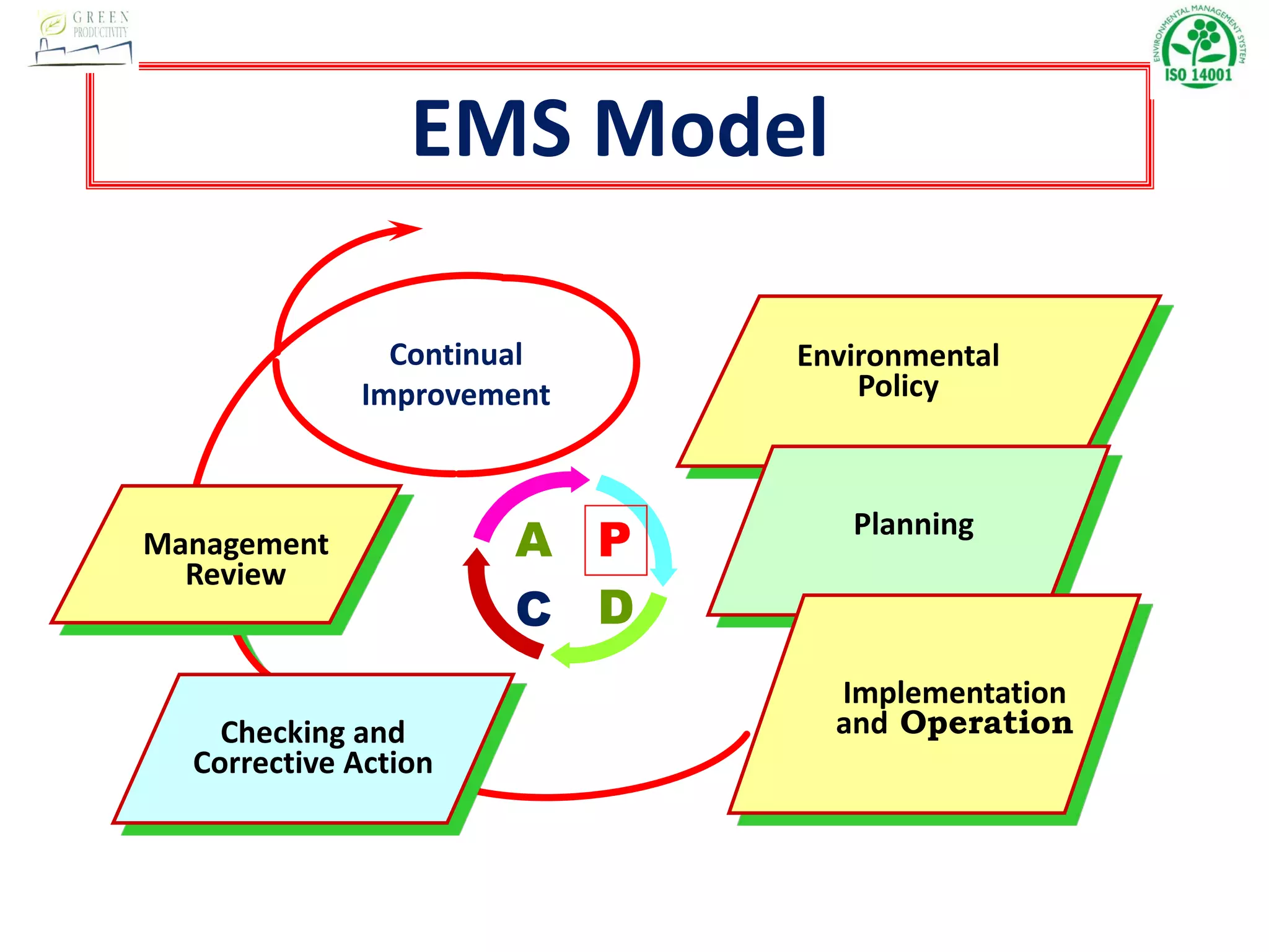 Environmental
Policy
Continual
Improvement
EMS Model
Planning
Implementation
and OperationChecking and
Corrective Action
Management
Review
P
DC
A
 