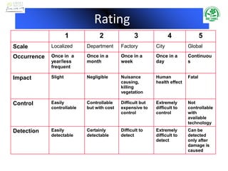 Rating
1 2 3 4 5
Scale Localized Department Factory City Global
Occurrence Once in a
year/less
frequent
Once in a
month
Once in a
week
Once in a
day
Continuou
s
Impact Slight Negligible Nuisance
causing,
killing
vegetation
Human
health effect
Fatal
Control Easily
controllable
Controllable
but with cost
Difficult but
expensive to
control
Extremely
difficult to
control
Not
controllable
with
available
technology
Detection Easily
detectable
Certainly
detectable
Difficult to
detect
Extremely
difficult to
detect
Can be
detected
only after
damage is
caused
 