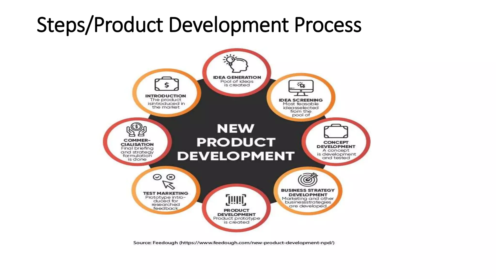 Steps/Product Development Process
 