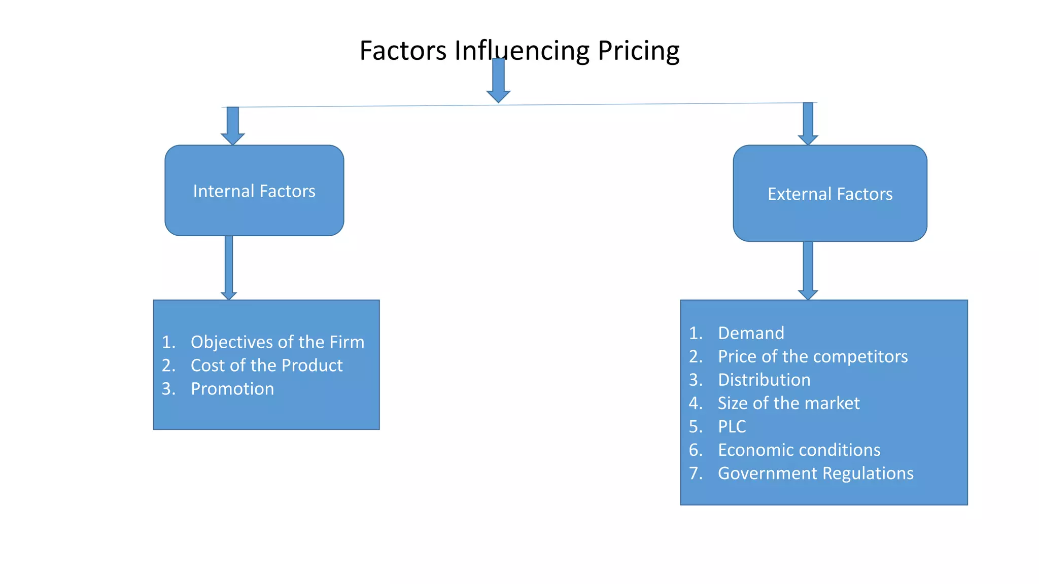 Factors Influencing Pricing
Internal Factors External Factors
1. Objectives of the Firm
2. Cost of the Product
3. Promotion
1. Demand
2. Price of the competitors
3. Distribution
4. Size of the market
5. PLC
6. Economic conditions
7. Government Regulations
 