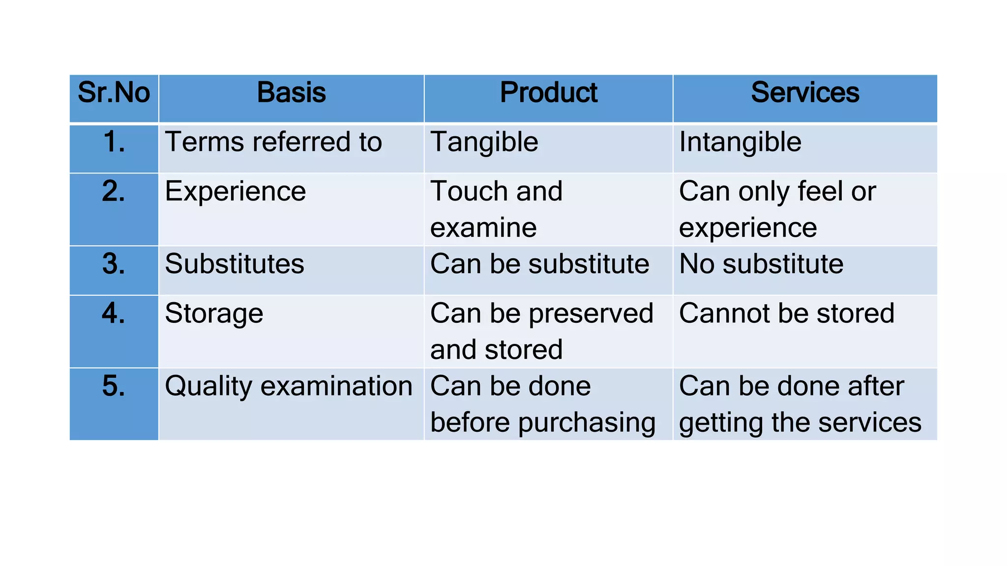 Sr.No Basis Product Services
1. Terms referred to Tangible Intangible
2. Experience Touch and
examine
Can only feel or
experience
3. Substitutes Can be substitute No substitute
4. Storage Can be preserved
and stored
Cannot be stored
5. Quality examination Can be done
before purchasing
Can be done after
getting the services
 