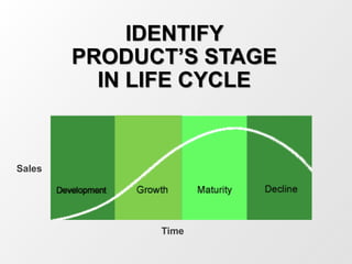 IDENTIFY
PRODUCT’S STAGE
IN LIFE CYCLE
Sales
Time
 
