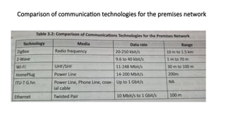 Comparison of communication technologies for the premises network
 
