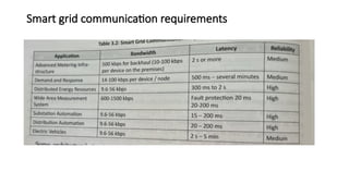 Smart grid communication requirements
 