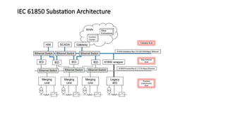 IEC 61850 Substation Architecture
 