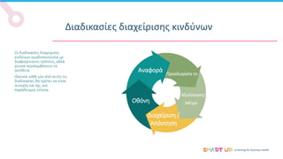 screening for business health
Διαδικασίες διαχείρισης κινδύνων
Οι διαδικασίες διαχείρισης
κινδύνων ομαδοποιούνται με
διαφορετικούς τρόπους, αλλά
γενικά περιλαμβάνουν τα
αντίθετα.
Ιδανικά, κάθε μία από αυτές τις
διαδικασίες θα πρέπει να είναι
συνεχής και όχι, για
παράδειγμα, ετήσια.
Αναφορά Προσδιορίστε το
Αξιολόγηση/
Διαχείριση /
Απάντηση
Οθόνη Μέτρο
 