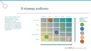 screening for business health
Ο πίνακας κινδύνου
Για να υπάρχει σαφής εικόνα
όλων των κινδύνων που
αξιολογήθηκαν, οι κίνδυνοι
εμφανίζονται σε έναν
τρισδιάστατο πίνακα κινδύνων -
με τον αντίκτυπο του κινδύνου
στον άξονα Χ, την πιθανότητα
στον άξονα Υ και τη βαθμολογία
διασφάλισης που εμφανίζεται
με χρώματα.
Ασήμαντο Μικρή Μέτρια Σοβαρό Σημαντικό
Απίθανο
Απομακρυσμένο
Σπάνια
Πιθανόν
Πολύ πιθανό
Επίδραση στον κίνδυνο
Πιθανότητα
κινδύνου
10
8
6
4
2
10
8
6
4
2
Το χρώμα υποδεικνύει
Βαθμολογία
διασφάλισης
όπου το 1 είναι το
πιο αποτελεσματική
1-2
3-4
5-6
7-8
9-
10
R1
R2
R3
R4
R5
 