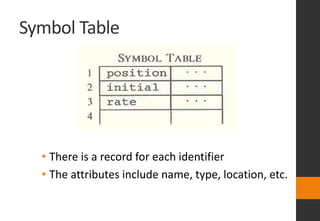 Symbol Table
• There is a record for each identifier
• The attributes include name, type, location, etc.
 
