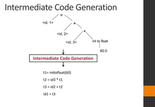 Intermediate Code Generation
<id, 1>
=
*
+
<id, 2>
60.0
<id, 3> int to float
Intermediate Code Generation
t1= inttofloat(60)
t2 = id3 * t1
t3 = id2 + t2
id1 = t3
 