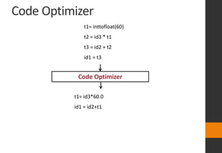 Code Optimizer
Code Optimizer
t1= inttofloat(60)
t2 = id3 * t1
t3 = id2 + t2
id1 = t3
t1= id3*60.0
id1 = id2+t1
 