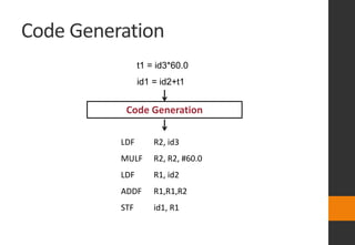 Code Generation
Code Generation
t1 = id3*60.0
id1 = id2+t1
LDF R2, id3
MULF R2, R2, #60.0
LDF R1, id2
ADDF R1,R1,R2
STF id1, R1
 