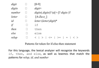 digit [0-9]
digits digit+
number digits(.digits)? (e[+-]? digits )?
letter [A-Za-z_]
id letter (letter|digit)*
if if
then then
else else
relop < | > | <= | >= | = | < >
Patterns for token for if-else-then statement
For this language, the lexical analyzer will recognize the keywords
if, then, and else, as well as lexemes that match the
patterns for relop, id, and number
 