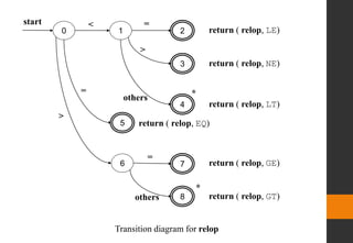 0
6
5
4
3
2
1
8
7
return ( relop, LE)
return ( relop, NE)
return ( relop, LT)
return ( relop, EQ)
return ( relop, GE)
return ( relop, GT)
others
others
start < =
=
=
>
>
*
*
Transition diagram for relop
 