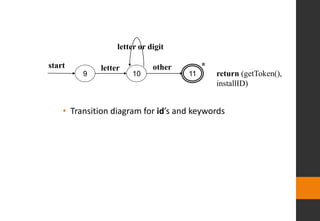 • Transition diagram for id’s and keywords
9 11
10 return (getToken(),
installID)
start letter other
letter or digit
*
 