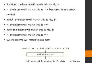 • Position : the lexeme will match this as <id, 1>
• = : the lexeme will match this as <=>, because = is an abstract
symbol.
• Initial : the lexeme will match this as <id, 2>
• + : the lexeme will match this as <+>
• Rate: the lexeme will match this as <id, 3>
• * : the lexeme will match this as <*>
• 60: the lexeme will match this as <60>
<id,1> <=> <id, 2> <+> <id, 3> <*> <60> => lexmes
 