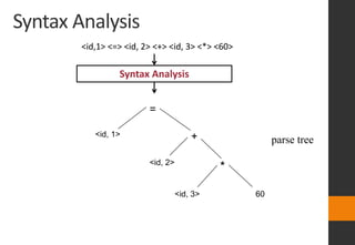 Syntax Analysis
parse tree
<id,1> <=> <id, 2> <+> <id, 3> <*> <60>
Syntax Analysis
<id, 1>
=
*
+
<id, 2>
60
<id, 3>
 