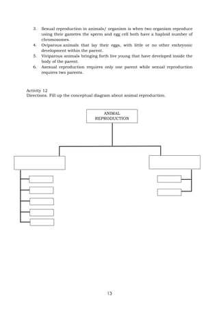 13
3. Sexual reproduction in animals/ organism is when two organism reproduce
using their gametes the sperm and egg cell both have a haploid number of
chromosomes.
4. Oviparous animals that lay their eggs, with little or no other embryonic
development within the parent.
5. Viviparous animals bringing forth live young that have developed inside the
body of the parent.
6. Asexual reproduction requires only one parent while sexual reproduction
requires two parents.
Activity 12
Directions. Fill up the conceptual diagram about animal reproduction.
ANIMAL
REPRODUCTION
 