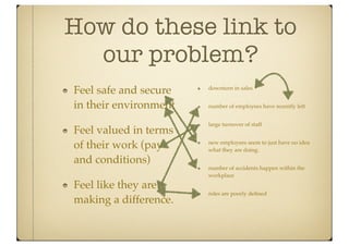 How do these link to
  our problem?
Feel safe and secure   downturn in sales


in their environment   number of employees have recently left


                       large turnover of staff
Feel valued in terms
of their work (pay     new employees seem to just have no idea
                       what they are doing.

and conditions)
                       number of accidents happen within the
                       workplace
Feel like they are
                       roles are poorly deﬁned
making a difference.
 