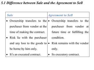 Sale Agreement to Sell
 Ownership transfers to the
purchaser from vendor at the
time of making the contract.
 Risk lie w...