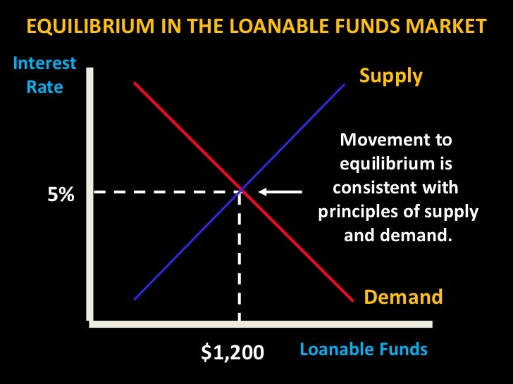 Module 29 The Market For Loanable Funds