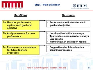 Purposes of Tourism Planning1. Identifying alternative approaches2. Adapting to the unexpected3. Maintaining uniqueness4. Creating the desirable5. Avoiding the undesirableThe Tourism System(Mill & Morrison, 6th ed., 2009)Part 1. Destination