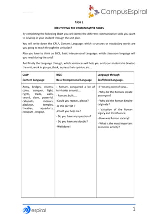 1
Why not CLIL?
TASK 1
IDENTIFYING THE COMUNICATIVE SKILLS
By completing the following chart you will identy the different communicative skills you want
to develop in your student through the unit plan.
You will write down the CALP, Content Language: which structures or vocabulary words are
you going to teach through the unit plan?
Also you have to think on BICS, Basic Interpersonal Language: which classroom language will
you need during the unit?
And finally the Language through, which sentences will help you and your students to develop
the unit, work in groups, think, express their opinion, etc...
CALP
Content Language
BICS
Basic Interpersonal Language
Language through
Scaffolded Language.
Army, bridges, citizens,
coins, conquer, fight,
rights, trade, walls,
sword, slave, powerful,
catapults, mosaics,
gladiator, temples,
theatres, aqueducts,
coliseum , religion.
- Romans conquered a lot of
territories around…..
- Romans built…..
-Could you repeat , please?
-Is this correct ?
-Could you help me?
- Do you have any questions?
- Do you have any doubts?
-Well done!!
- From my point of view…
- Why did the Romans create
an empire?
- Why did the Roman Empire
originate?
- Valuation of the Roman
legacy and its influence.
- How was Roman society?
- What is the most important
economic activity?
 