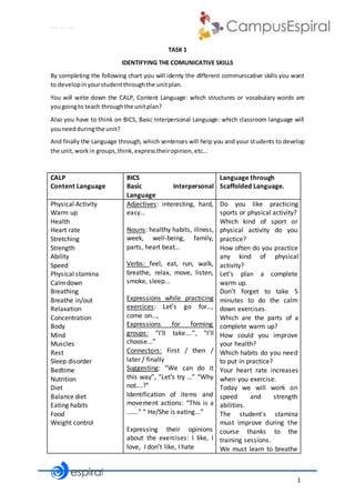 1
Why not CLIL?
TASK 1
IDENTIFYING THE COMUNICATIVE SKILLS
By completing the following chart you will identy the different communicative skills you want
to developinyourstudentthroughthe unitplan.
You will write down the CALP, Content Language: which structures or vocabulary words are
yougoingto teach throughthe unitplan?
Also you have to think on BICS, Basic Interpersonal Language: which classroom language will
youneedduringthe unit?
And finally the Language through, which sentences will help you and your students to develop
the unit,workin groups,think,expresstheiropinion,etc...
CALP
Content Language
BICS
Basic Interpersonal
Language
Language through
Scaffolded Language.
Physical Activity
Warm up
Health
Heart rate
Stretching
Strength
Ability
Speed
Physical stamina
Calmdown
Breathing
Breathe in/out
Relaxation
Concentration
Body
Mind
Muscles
Rest
Sleep disorder
Bedtime
Nutrition
Diet
Balance diet
Eating habits
Food
Weight control
Adjectives: interesting, hard,
easy…
Nouns: healthy habits, illness,
week, well-being, family,
parts, heart beat…
Verbs: feel, eat, run, walk,
breathe, relax, move, listen,
smoke, sleep...
Expressions while practicing
exercices: Let’s go for…,
come on…,
Expressions for forming
groups: “I’ll take….”, “I’ll
choose...”
Connectors: First / then /
later / finally
Suggesting: “We can do it
this way”, “Let’s try …” “Why
not….?”
Identification of items and
movement actions: “This is a
…….” “ He/She is eating...”
Expressing their opinions
about the exercises: I like, I
love, I don’t like, I hate
Do you like practicing
sports or physical activity?
Which kind of sport or
physical activity do you
practice?
How often do you practice
any kind of physical
activity?
Let’s plan a complete
warm up.
Don’t forget to take 5
minutes to do the calm
down exercises.
Which are the parts of a
complete warm up?
How could you improve
your health?
Which habits do you need
to put in practice?
Your heart rate increases
when you exercise.
Today we will work on
speed and strength
abilities.
The student's stamina
must improve during the
course thanks to the
training sessions.
We must learn to breathe
 
