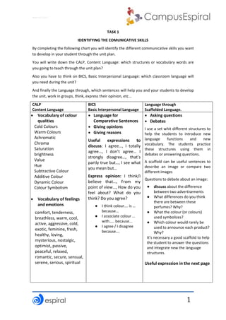 Why not CLIL? 
1
TASK 1 
IDENTIFYING THE COMUNICATIVE SKILLS 
By completing the following chart you will identify the different communicative skills you want 
to develop in your student through the unit plan. 
You will write down the CALP, Content Language: which structures or vocabulary words are 
you going to teach through the unit plan? 
Also you have to think on BICS, Basic Interpersonal Language: which classroom language will 
you need during the unit? 
And finally the Language through, which sentences will help you and your students to develop 
the unit, work in groups, think, express their opinion, etc... 
CALP 
Content Language 
BICS 
Basic Interpersonal Language 
Language through 
Scaffolded Language. 
 Vocabulary of colour
qualities
Cold Colours 
Warm Colours 
Achromatic 
Chroma 
Saturation 
brightness 
Value 
Hue 
Subtractive Colour 
Additive Colour 
Dynamic Colour 
Colour Symbolism 
 Vocabulary of feelings
and emotions
comfort, tenderness, 
breathless, warm, cool, 
active, aggressive, cold, 
exotic, feminine, fresh, 
healthy, loving, 
mysterious, nostalgic, 
optimist, passive, 
peaceful, relaxed, 
romantic, secure, sensual, 
serene, serious, spiritual
 Language for
Comparative Sentences
 Giving opinions
 Giving reasons
Useful  expressions  to 
discuss:  I  agree…,  I  totally 
agree…,  I  don’t  agree…  I 
strongly  disagree…,  that’s 
partly true but…, I see what 
you mean but… 
Express  opinion:  I  think/I 
believe  that…,  From  my 
point of view…, How do you 
feel  about?  What  do  you 
think? Do you agree? 
● I think colour…. is …
because…
● I associate colour …
with….. because...
● I agree / I disagree
because….
 Asking questions
 Debates
I use a set whit different structures to 
help  the  students  to  introduce  new 
language  functions  and  new 
vocabulary.  The  students  practice 
these  structures  using  them  in 
debates or answering questions. 
A scaffold can be useful sentences to 
describe  an  image  or  compare  two 
different images 
Questions to debate about an image: 
● discuss about the difference
between two advertisements
● What differences do you think
there are between these
perfumes? Why?
● What the colour (or colours)
used symbolizes?
● Which colour would rarely be
used to announce each product?
Why?
It’s necessary a good scaffold to help 
the student to answer the questions 
and integrate new the language 
structures. 
Useful expression in the next page
 