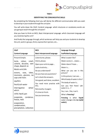 Why not CLIL?
1
TASK 1
IDENTIFYING THE COMUNICATIVE SKILLS
By completing the following chart you will identy the different communicative skills you want
to developinyourstudentthroughthe unitplan.
You will write down the CALP, Content Language: which structures or vocabulary words are
yougoingto teach throughthe unitplan?
Also you have to think on BICS, Basic Interpersonal Language: which classroom language will
youneedduringthe unit?
And finally the Language through, which sentences will help you and your students to develop
the unit,workin groups,think,expresstheiropinion,etc...
CALP
ContentLanguage
BICS
Basic Interpersonal Language
Language through
ScaffoldedLanguage.
PresentSimple.
taste, colour, smell,
solvent, dissolve, own
shape, depend on
Modal verbCAN.
oceans, seas, lakes,
reservoirs, glaciers, ice
caps and rivers
aquifers
fresh/salt-water
Interrogative what/
which.
solid, liquid, gas
evaporate, condense,
freeze, melt
evaporation,
condensation,
precipitation, collection
Listentome,please.
Silent,please.
Openyourunitsto page…
Look at activity…
Do youunderstand?
Do youhave any questions?
Let’scheck the answers.
Verygood,well done,excellent.
You need more practice with
this.
Notexactly,tryagain.
It’stime to finish.
See youtomorrow.
What iswater like?
Water existsin…states:…
Water doesn’thave …
Water is…
What can you see in this
picture?
In thispicture,Ican see ...
Whichbodyof wateris this?
Thisbodyof wateris…
Can you find fresh/ salt-
waterin a …?
Yes,I can. / No,I can’t.
What isfreezing?
Freezing is when liquid
water changes into ice (solid
water).
 