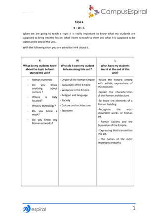 1
Why not CLIL?
TASK 4
K – W – L
When we are going to teach a topic it is really important to know what my students are
supposed to bring into the lesson, what I want to teach to them and what it is supposed to be
learnt at the end of the unit.
With the following chart you are asked to think about it.
K
What do my students know
about the topic before I
started the unit?
W
What do I want my student
to learn along this unit?
L
What have my students
learnt at the end of this
unit?
- Roman numerals
- Do you Know
anything about
romans ?
- Where is Italy
located?
- What is Mythology?
- Do you know a
myth?
- Do you know any
Roman artworks?
- Origin of the Roman Empire
- Expansion of the Empire
- Weapons in the Empire
- Religion and language
- Society
- Culture and architecture
- Economy
-Relate the historic setting
with artistic expressions of
the moment.
-Explain the characteristics
of the Roman architecture .
-To Know the elements of a
Roman building.
-Recognize the most
important works of Roman
art.
- Roman Society and the
Expansion of the Empire.
- Expressing that transmitted
this art.
- The names of the most
important artworks
 