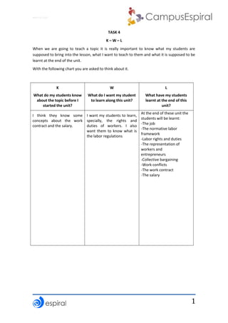 1
Why not CLIL?
TASK 4
K – W – L
When we are going to teach a topic it is really important to know what my students are
supposed to bring into the lesson, what I want to teach to them and what it is supposed to be
learnt at the end of the unit.
With the following chart you are asked to think about it.
K
What do my students know
about the topic before I
started the unit?
W
What do I want my student
to learn along this unit?
L
What have my students
learnt at the end of this
unit?
I think they know some
concepts about the work
contract and the salary.
I want my students to learn,
specially, the rights and
duties of workers. I also
want them to know what is
the labor regulations
At the end of these unit the
students will be learnt:
-The job
-The normative labor
framework
-Labor rights and duties
-The representation of
workers and
entrepreneurs
-Collective bargaining
-Work conflicts
-The work contract
-The salary
 