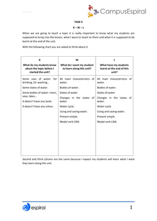 Why not CLIL?
1
TASK 4
K – W – L
When we are going to teach a topic it is really important to know what my students are
supposed to bring into the lesson, what I want to teach to them and what it is supposed to be
learnt at the end of the unit.
With the following chart you are asked to think about it.
K
What do my students know
about the topic before I
started the unit?
W
What do I want my student
to learn along this unit?
L
What have my students
learnt at the end of this
unit?
Some uses of water: for
drinking, for washing…
Some states of water.
Some bodies of water: rivers,
seas, lakes…
It doesn’t have any taste.
It doesn’t have any colour.
All main characteristics of
water.
Bodies of water.
States of water
Changes in the states of
water.
Water cycle.
Using and saving water.
Present simple.
Modal verb CAN.
All main characteristics of
water.
Bodies of water.
States of water
Changes in the states of
water.
Water cycle.
Using and saving water.
Present simple.
Modal verb CAN.
Second and third column are the same because I expect my students will learn what I want
they learn along the unit.
 