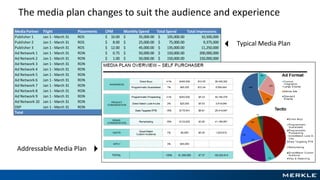 The media plan changes to suit the audience and experience
Media Partner Flight Placements CPM Monthly Spend Total Spend Total Impressions
Publisher 1 Jan 1 - March 31 ROS 10.00$ 35,000.00$ 105,000.00$ 10,500,000
Publisher 2 Jan 1 - March 31 ROS 8.00$ 25,000.00$ 75,000.00$ 9,375,000
Publisher 3 Jan 1 - March 31 ROS 12.00$ 45,000.00$ 135,000.00$ 11,250,000
Ad Network 1 Jan 1 - March 31 RON 0.75$ 50,000.00$ 150,000.00$ 200,000,000
Ad Network 2 Jan 1 - March 31 RON 1.00$ 50,000.00$ 150,000.00$ 150,000,000
Ad Network 3 Jan 1 - March 31 RON 1.15$ 50,000.00$ 150,000.00$ 130,434,783
Ad Network 4 Jan 1 - March 31 RON 0.85$ 50,000.00$ 150,000.00$ 176,470,588
Ad Network 5 Jan 1 - March 31 RON 1.00$ 50,000.00$ 150,000.00$ 150,000,000
Ad Network 6 Jan 1 - March 31 RON 1.25$ 50,000.00$ 150,000.00$ 120,000,000
Ad Network 7 Jan 1 - March 31 RON 3.00$ 50,000.00$ 150,000.00$ 50,000,000
Ad Network 8 Jan 1 - March 31 RON 2.25$ 50,000.00$ 150,000.00$ 66,666,667
Ad Network 9 Jan 1 - March 31 RON 1.25$ 50,000.00$ 150,000.00$ 120,000,000
Ad Network 10 Jan 1 - March 31 RON 1.00$ 50,000.00$ 150,000.00$ 150,000,000
DSP Jan 1 - March 31 RON 0.75$ 50,000.00$ 150,000.00$ 200,000,000
Total 1,965,000.00$ 1,544,697,038
Typical Media Plan
AWARENESS
PRODUCT
CONSIDERATION
BRAND
CONSIDERATION
QUOTE
APPLY
Addressable Media Plan
 