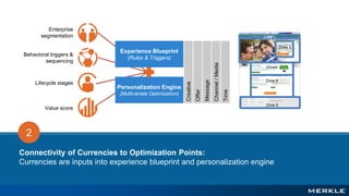 2
Connectivity of Currencies to Optimization Points:
Currencies are inputs into experience blueprint and personalization engine
Enterprise
segmentation
Lifecycle stages
Value score
Behavioral triggers &
sequencing
Experience Blueprint
(Rules & Triggers)
Personalization Engine
(Multivariate Optimization)
Creative
Offer
Message
Channel/Media
Time
Zone 1
Zone2
Zone 3
Zone4
Zone 5
Zone 6
 
