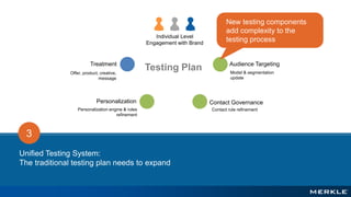 3
Unified Testing System:
The traditional testing plan needs to expand
Individual Level
Engagement with Brand
Personalization
Treatment
Model & segmentation
update
Contact rule refinementPersonalization engine & rules
refinement
Testing Plan Audience Targeting
Contact Governance
New testing components
add complexity to the
testing process
Offer, product, creative,
message
 